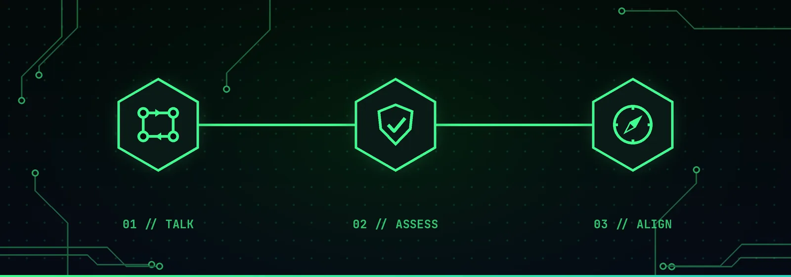 Three connected steps: talk, assess, align