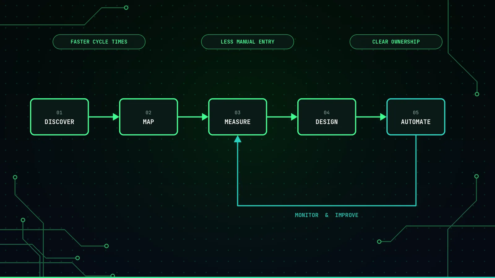Workflow diagram with connected process steps and a feedback loop